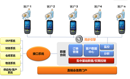 家電直銷會(huì)移動(dòng)信息化，手持終端添磚加瓦