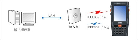 搭載安全性高、覆蓋面廣的無線功能