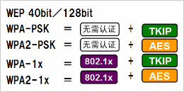 根據(jù)安全政策，可選擇安全級別