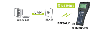 搭載無(wú)線通訊設(shè)備(BHT-300QW)，可連接現(xiàn)有LAN。