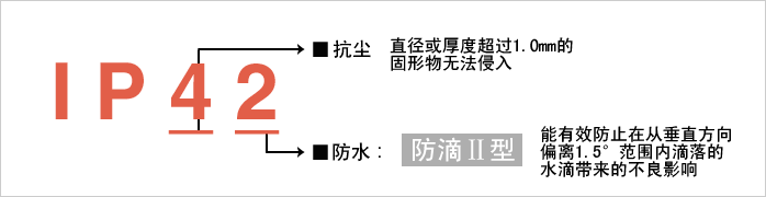 實現(xiàn)防護等級?“IP42”。減少由于水和粉塵引起的故障