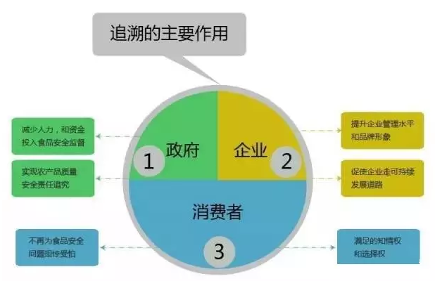 關于質(zhì)量安全追溯的那點真實現(xiàn)狀