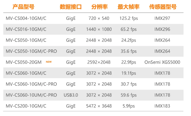 ?？礐S系列-500萬像素工業(yè)面陣相機(jī)全系列型號.png